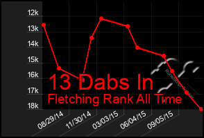 Total Graph of 13 Dabs In