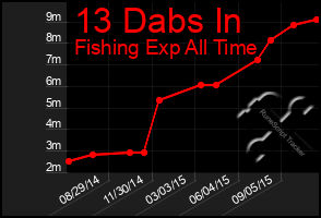 Total Graph of 13 Dabs In