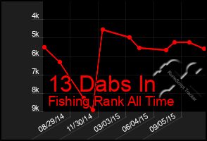 Total Graph of 13 Dabs In