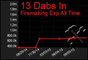 Total Graph of 13 Dabs In