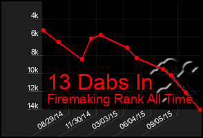 Total Graph of 13 Dabs In