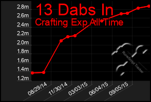 Total Graph of 13 Dabs In