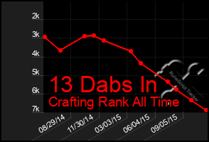 Total Graph of 13 Dabs In