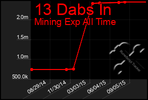 Total Graph of 13 Dabs In