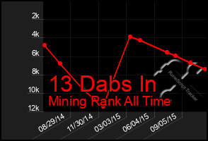 Total Graph of 13 Dabs In