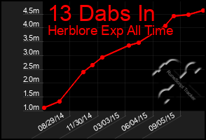 Total Graph of 13 Dabs In