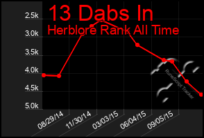 Total Graph of 13 Dabs In