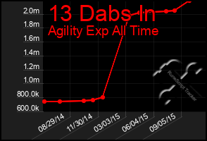 Total Graph of 13 Dabs In