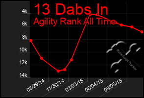 Total Graph of 13 Dabs In