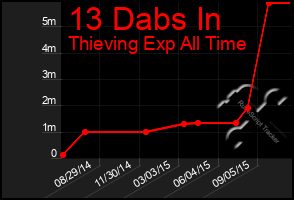 Total Graph of 13 Dabs In