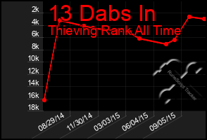 Total Graph of 13 Dabs In