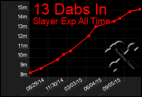 Total Graph of 13 Dabs In