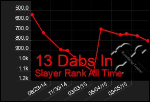 Total Graph of 13 Dabs In