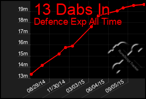 Total Graph of 13 Dabs In