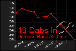 Total Graph of 13 Dabs In