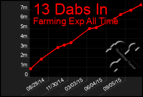 Total Graph of 13 Dabs In