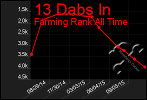 Total Graph of 13 Dabs In