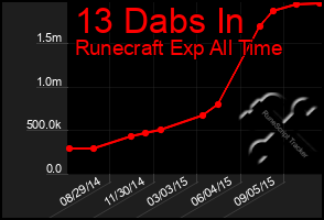 Total Graph of 13 Dabs In