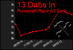 Total Graph of 13 Dabs In