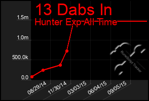 Total Graph of 13 Dabs In