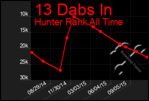 Total Graph of 13 Dabs In