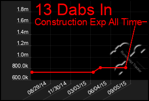 Total Graph of 13 Dabs In