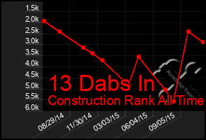 Total Graph of 13 Dabs In