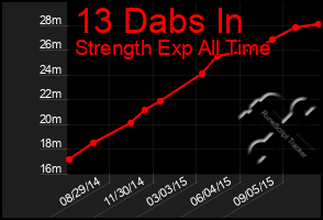 Total Graph of 13 Dabs In