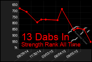 Total Graph of 13 Dabs In