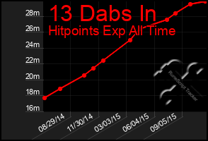 Total Graph of 13 Dabs In