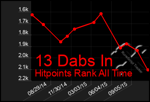 Total Graph of 13 Dabs In