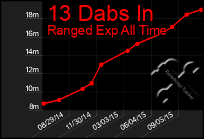 Total Graph of 13 Dabs In