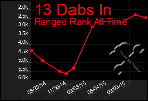 Total Graph of 13 Dabs In