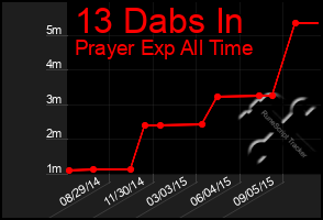 Total Graph of 13 Dabs In