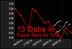 Total Graph of 13 Dabs In