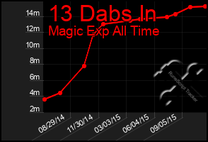 Total Graph of 13 Dabs In