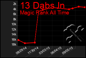 Total Graph of 13 Dabs In