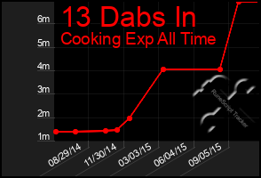 Total Graph of 13 Dabs In