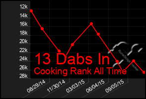 Total Graph of 13 Dabs In