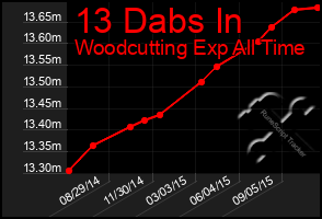 Total Graph of 13 Dabs In