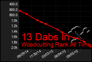 Total Graph of 13 Dabs In