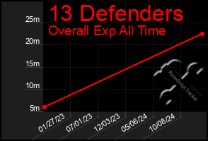 Total Graph of 13 Defenders