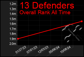 Total Graph of 13 Defenders