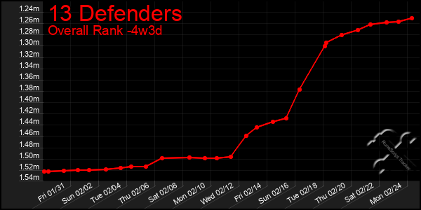 Last 31 Days Graph of 13 Defenders