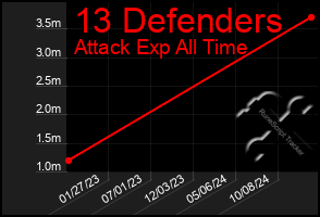 Total Graph of 13 Defenders