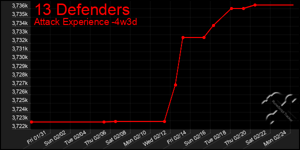 Last 31 Days Graph of 13 Defenders