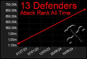 Total Graph of 13 Defenders