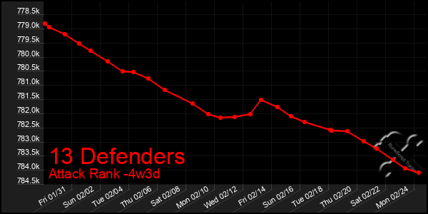 Last 31 Days Graph of 13 Defenders