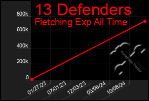 Total Graph of 13 Defenders