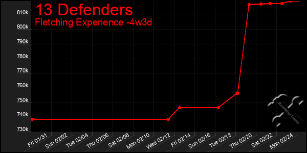 Last 31 Days Graph of 13 Defenders